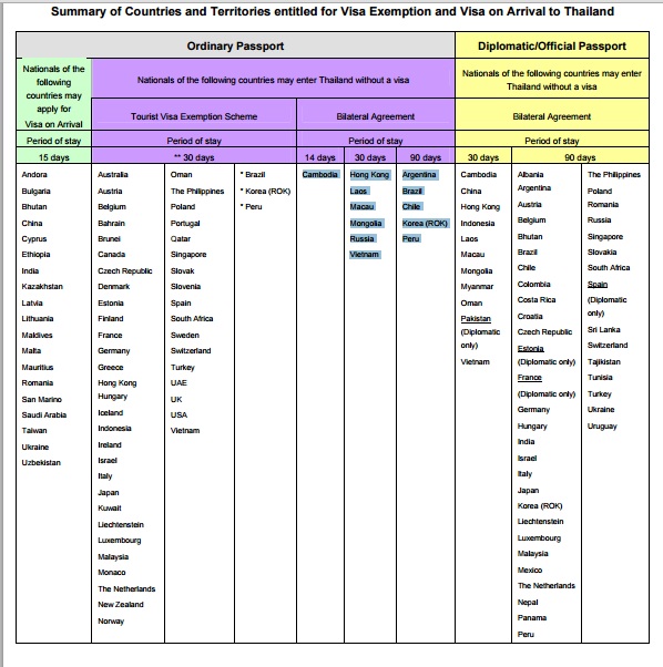 泰國(guó)免簽、泰國(guó)落地簽證一覽表